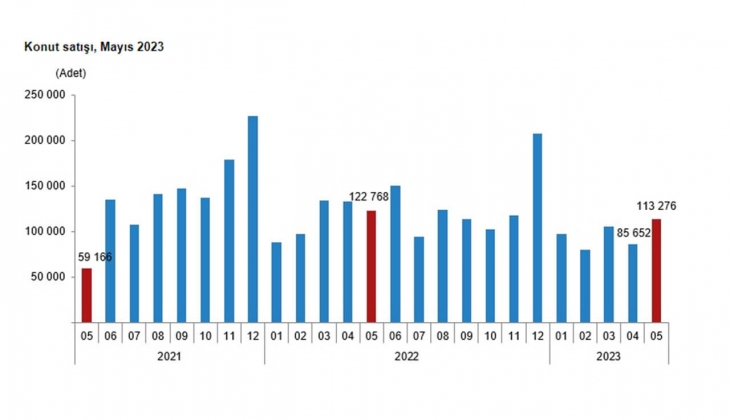 Konut satışları yüzde 7,7 azaldı! 2023 Mayıs ta 113 bin 276 konut satıldı!