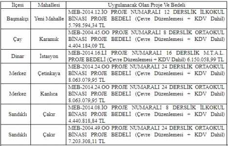 Afyonkarahisar Defterdarlığı ndan 89 milyon TL lik inşaat ihalesi!