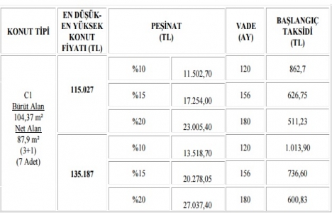 Çorum Dodurga TOKİ son başvuru tarihi!