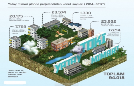 TOKİ den yatay mimaride 3 yılda 94 bin konut!