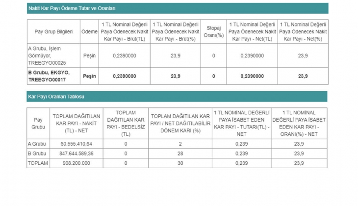 Emlak Konut GYO dan temettü ödemesi açıklaması geldi! Emlak Konut GYO ne kadar temettü dağıtacak? Şimdi bakın! 