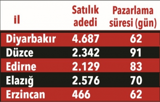 Evinizi kaç günde satabilirsiniz?