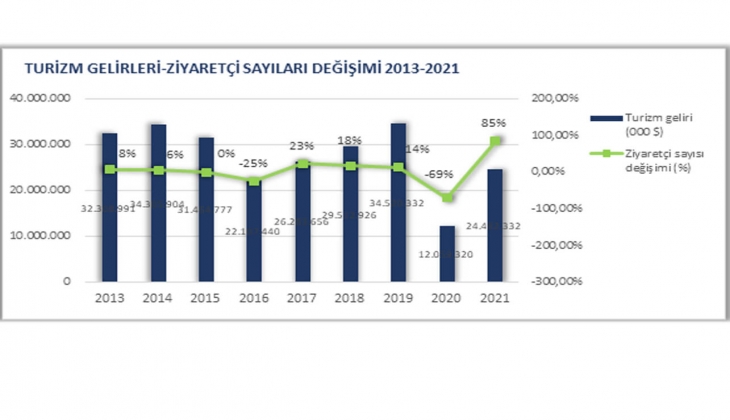 Turizm ve otel piyasasının 2021 karnesi!