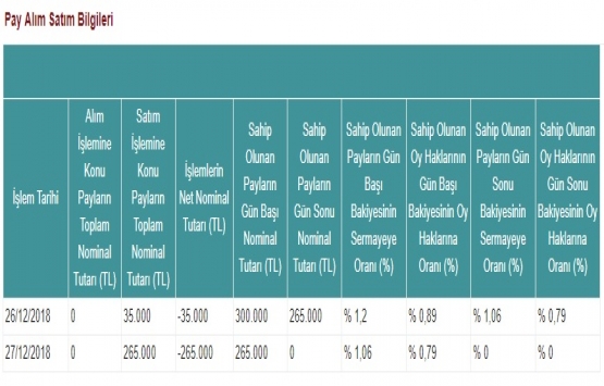 Avrasya GYO, Vanet Gıda dan 300 bin TL lik pay sattı!