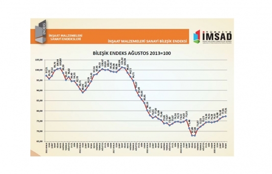 İnşaat Malzemeleri Sanayi Bileşik Endeksi yüzde 0,30 arttı!