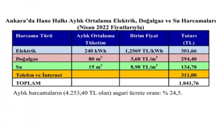 Zamların ardından faturalar tavan yaptı! İşte doğalgaz, elektrik zammı ve yeni faturalar...