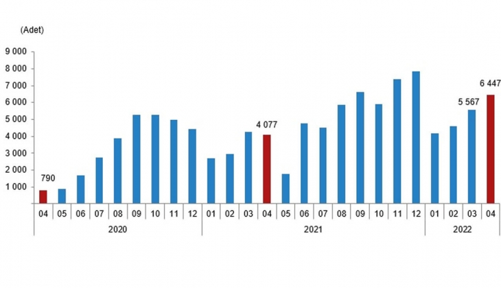 2022 Nisan da 133 bin 58 konut satıldı!