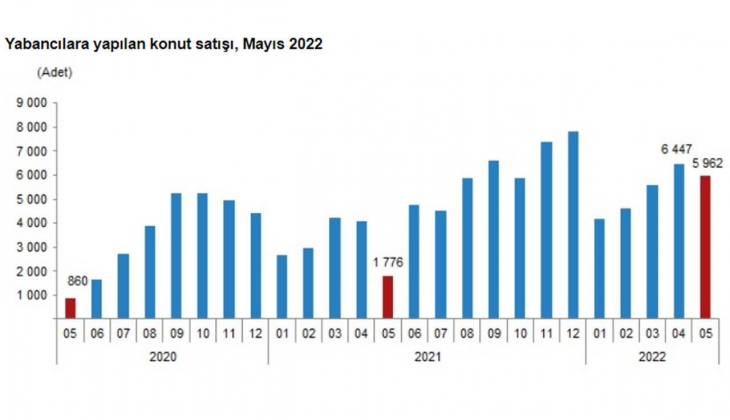 2022 Mayıs ta 122 bin 768 konut satıldı!