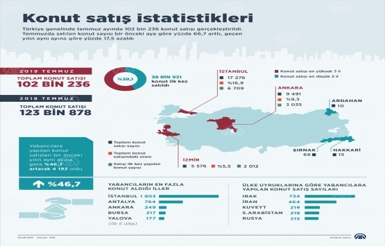 2019 Temmuz da 102 bin 236 konut satıldı!