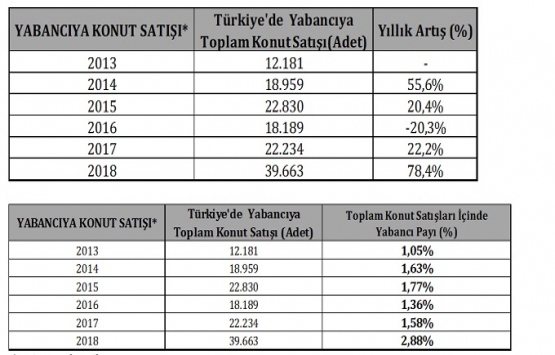 Yabancıya konut satışı 2018 yılında 2017‘ye kıyasla alan bazında arttı!