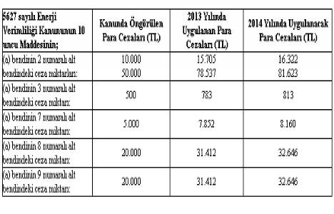 Enerji verimliliği cezaları 2014!
