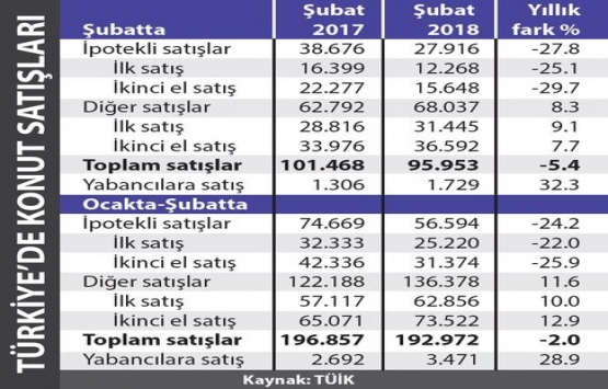 5 yıldır konut satışları rekorlarını yeniliyor!