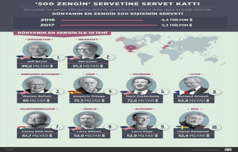 Dünyanın 500 zengini servetine servet kattı!