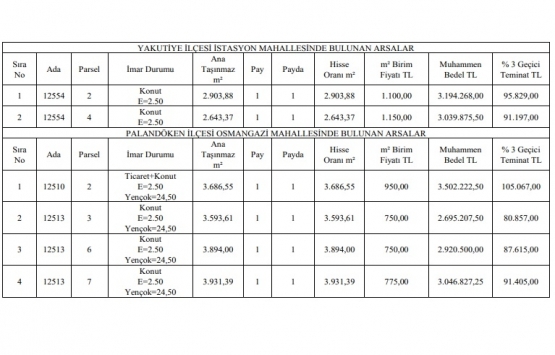 Erzurum da 169.3 milyon TL ye satılık 44 arsa!