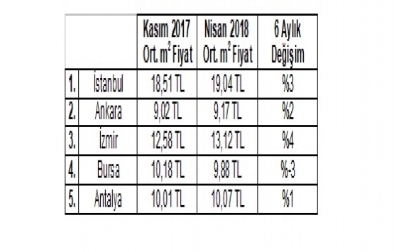 Konut fiyatları son 6 ayda yüzde 5,3 arttı!
