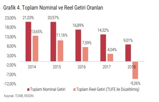 Konut satışları 2019 birinci çeyrekte yüzde 15,6 azaldı!