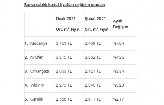 Satılık konut fiyatları en çok hangi il ve ilçelerde arttı?