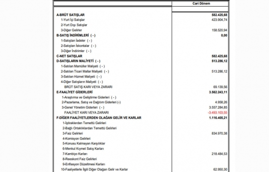 Kuyumcukent Gayrimenkul den ilk 3 ayda 582.4 milyon TL lik satış!