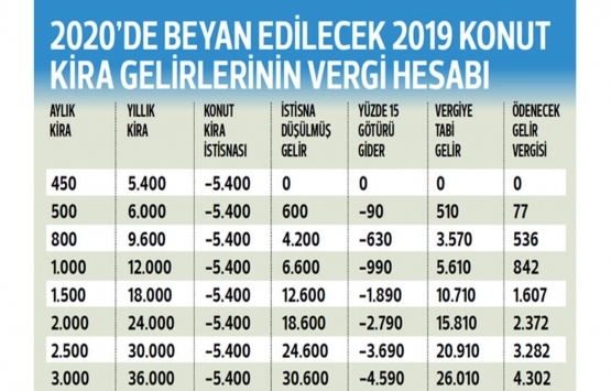 2020 de beyan edilecek 2019 kira gelirlerinin vergi hesabı!