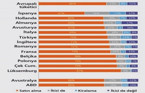 Türkiye nin yüzde 60 ı ev sahibi!