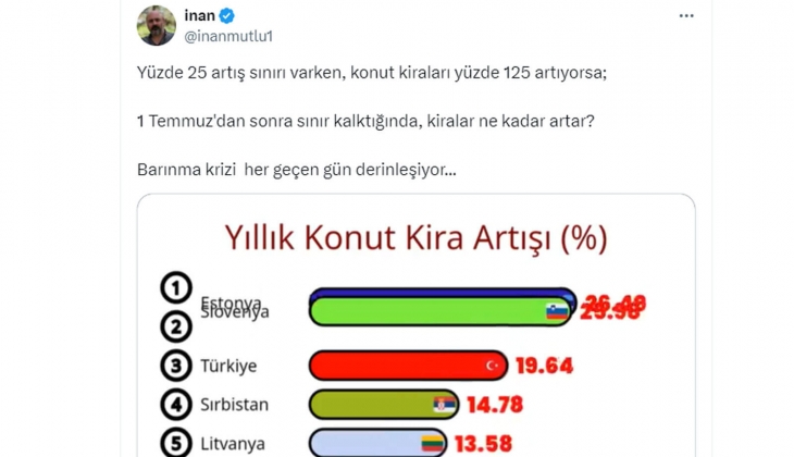 Yüzde 25 artış sınırı varken kiralar yüzde 125 arttı! 1 Temmuz dan sonra ne kadar artar?