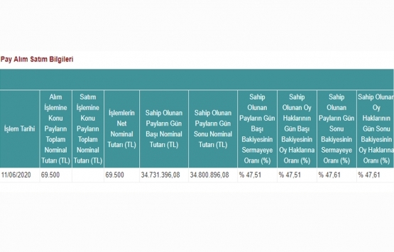 Peker GYO 69.5 bin TL lik pay aldı!