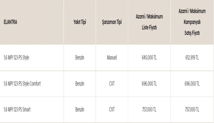 Sedan ruhu cazibesini buldu: Hyundai Elantra’ya 32 bin 81 TL indirimle sahip olun! İşte 9 Ocak 2023 fiyat listesi…