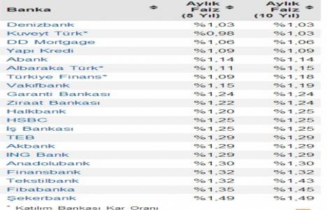Bankaların konut kredisi faiz oranları 2014! 2 bankada düşüş yaşandı!