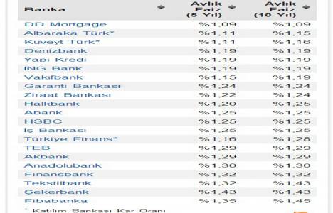 2014 konut kredisi faizleri! Bir bankada yükseliş yaşandı!