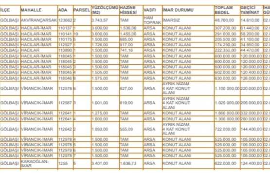 Ankara Milli Emlak tan 19.2 milyon TL ye satılık 36 gayrimenkul!