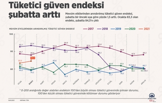 Tüketici güven endeksi şubatta yüzde 1,5 arttı!