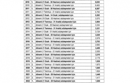 Proje ve Kontrolluk İşlerinde Uygulanacak Fiyat Artış Oranları Hakkında Tebliğ 2022!