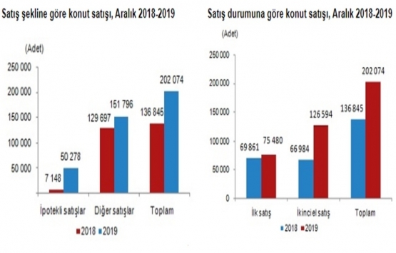 2019 da ikinci el konut satışı, sıfır konut satışını geçti!