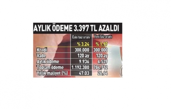 Konutta faiz düştü!