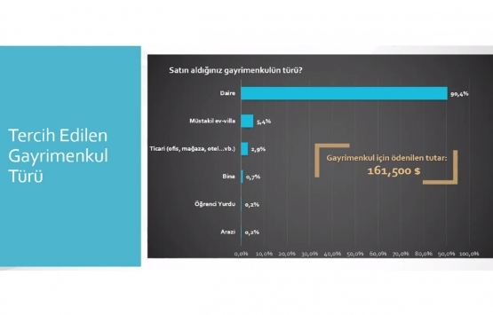 Yabancıya konut satışında 2023 hedefi 15 milyar dolar!