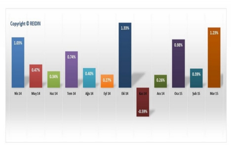 Yeni konut fiyat endeksi Mart ayında yüzde 1,23 arttı! 