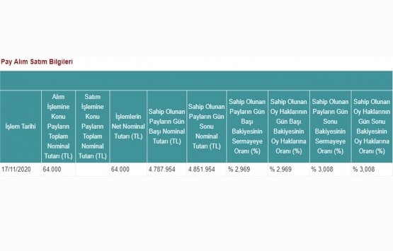 Yeni Gimat GYO hisselerini geri aldı!