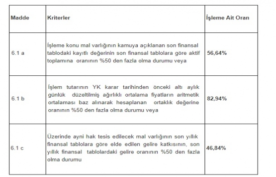 Doğuş GYO 100 milyon Euro krediyi ne için kullandı?