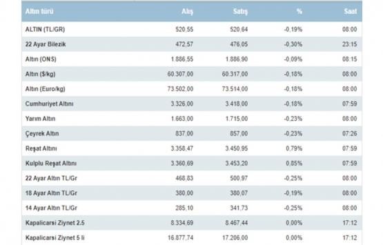  Düşüş başladı: Altın piyasasında neler oluyor?