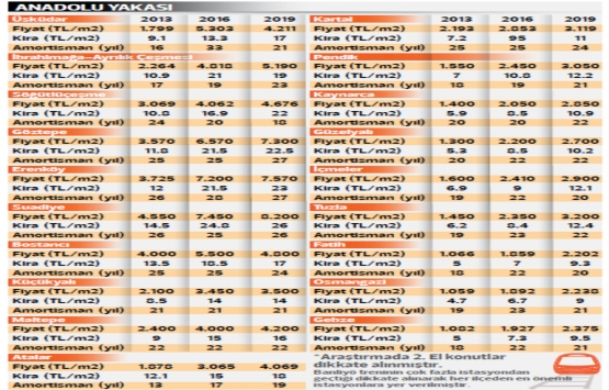 Gebze-Halkalı Banliyö Tren Hattı emlak fiyatlarını uçurdu!