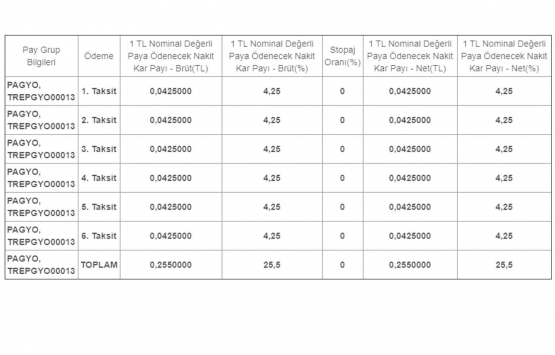 Panora GYO kar dağıtım tablosunu yayınladı!