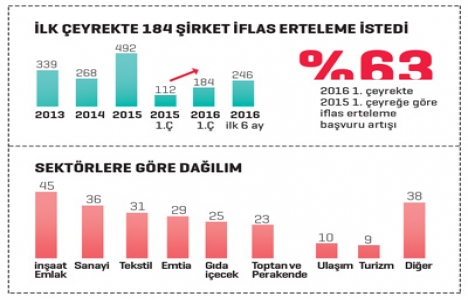 İlk 6 ayda 45 inşaat firması iflas erteleme istedi!