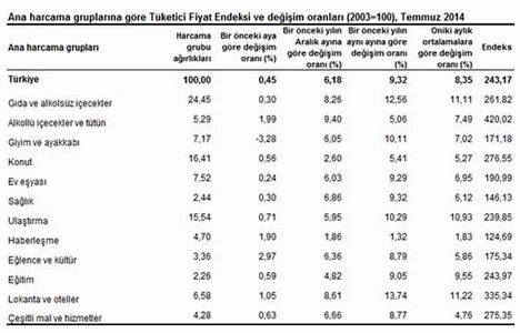 Konutta enflasyon Temmuz da düştü!