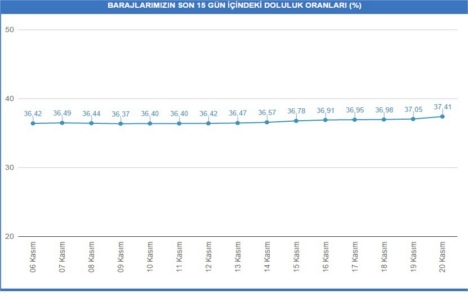 Baraj doluluk oranları 20 Kasım 2014 son durum!