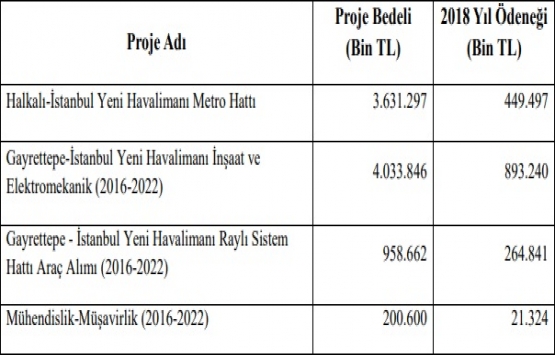 İstanbul Yeni Havalimanı metro bağlantıları!