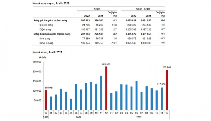 Konut satışları yerinde saydı: 2022 de 1 milyon 485 bin konut satıldı!