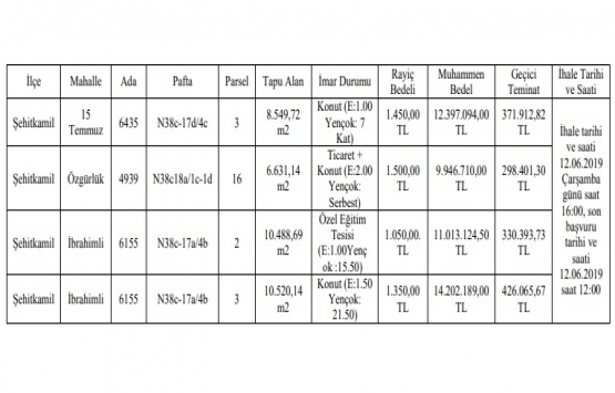 Gaziantep te 47,6 milyon TL ye satılık 4 gayrimenkul!