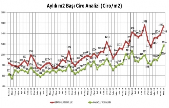 AVM Ciro Endeksi, Haziran da yüzde 19,2 arttı!