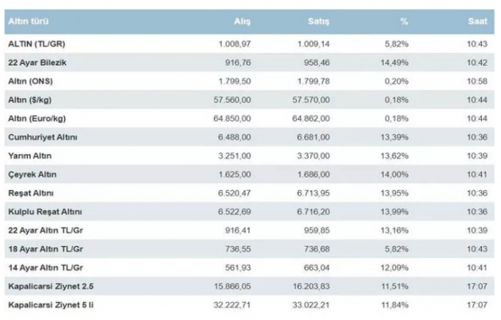 Tüm gözler altında! İşte altın fiyatları!