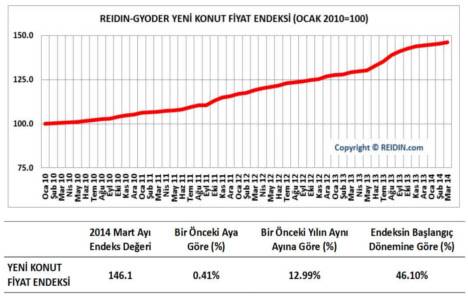 Yeni konut fiyatları yüzde 12,99 oranında arttı!